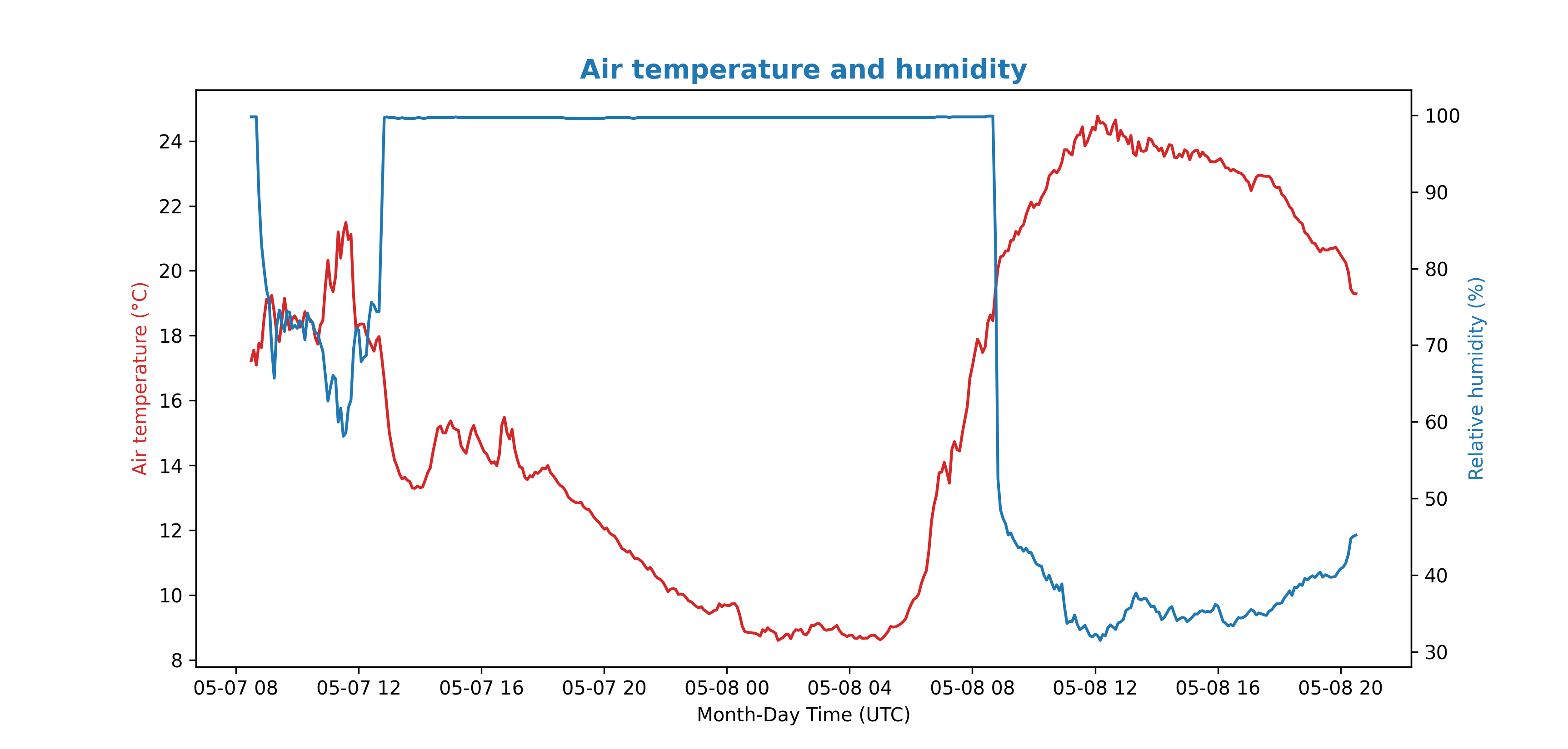Air temperature and humidity