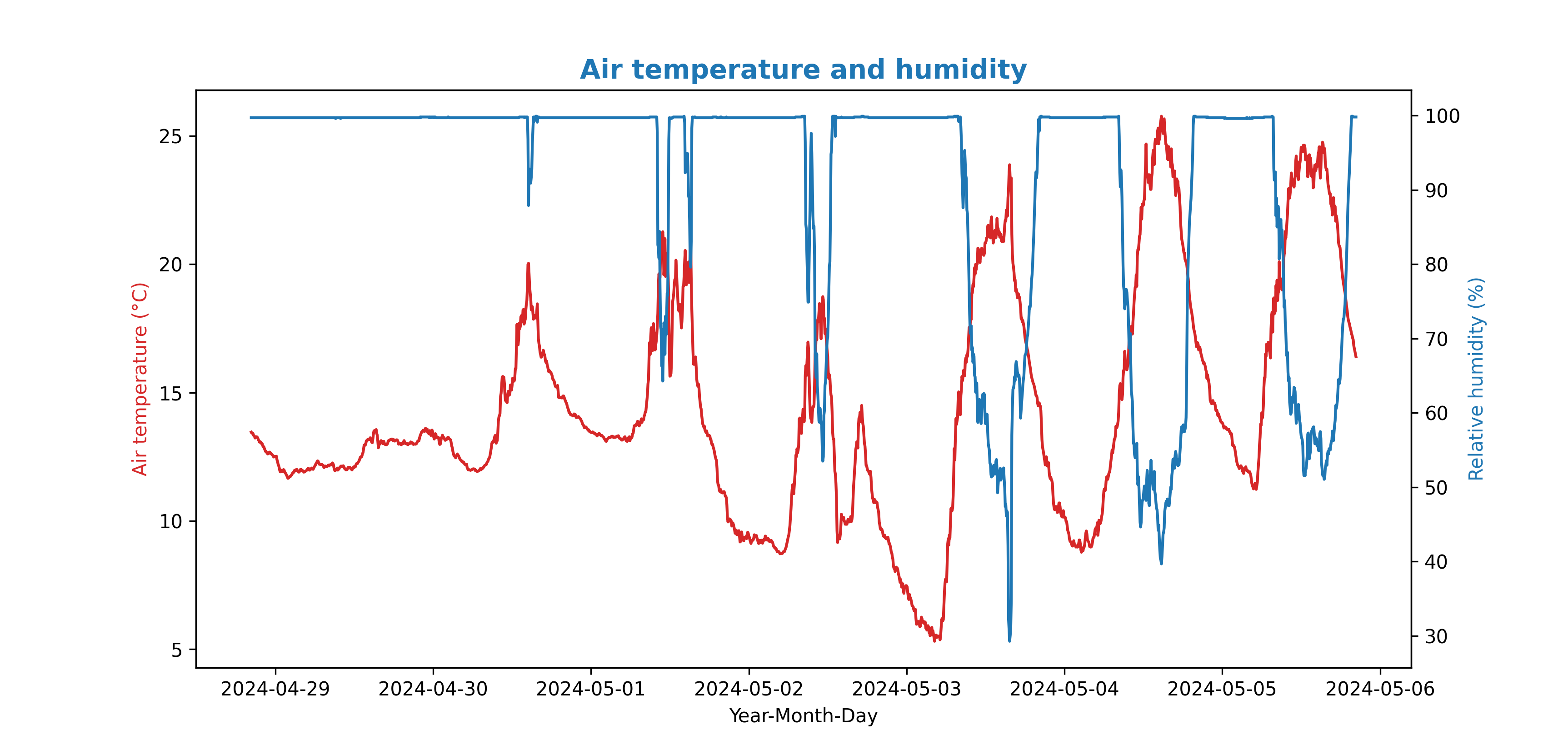 Temperatura i humitat de l'aire