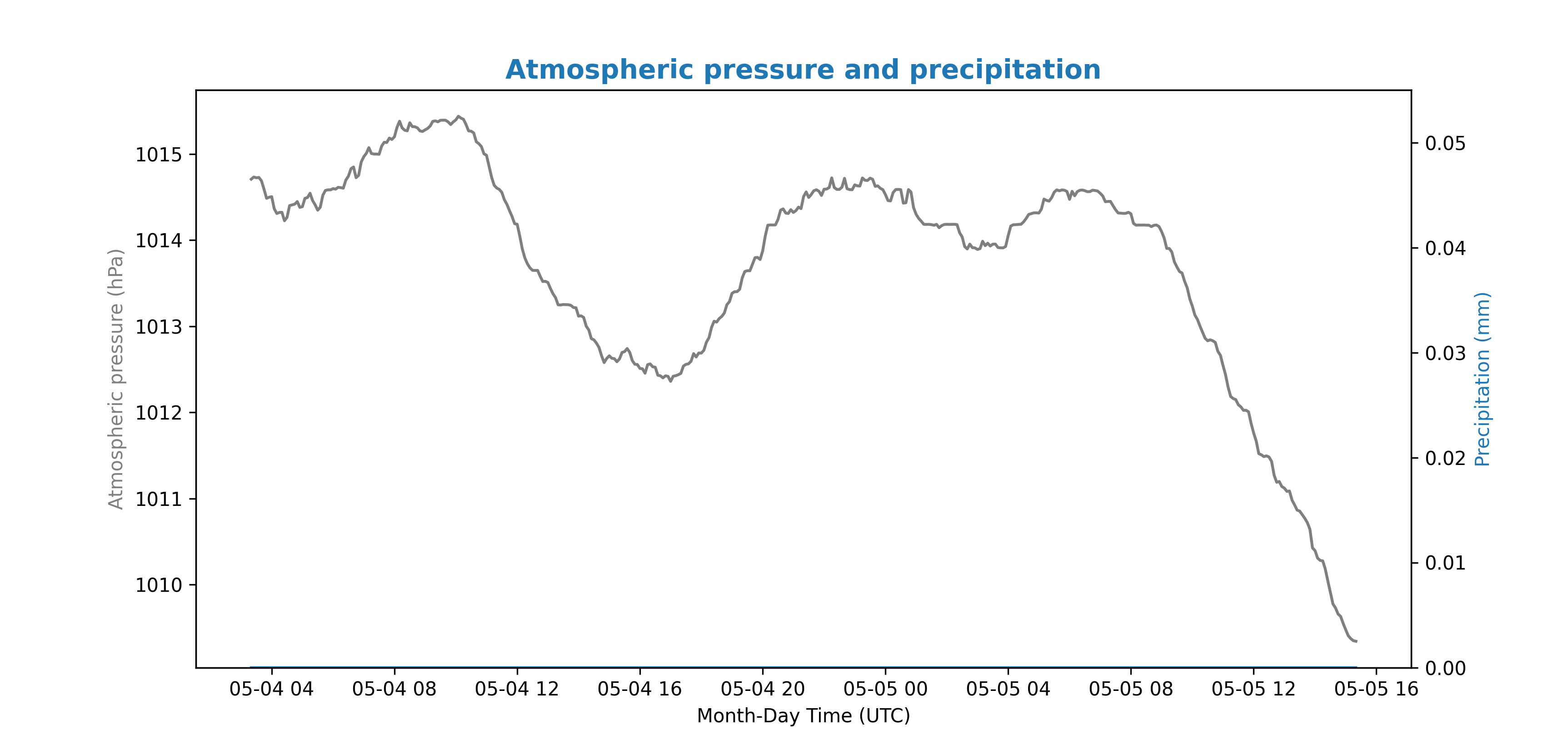 Pressió atmosfèrica i precipitació