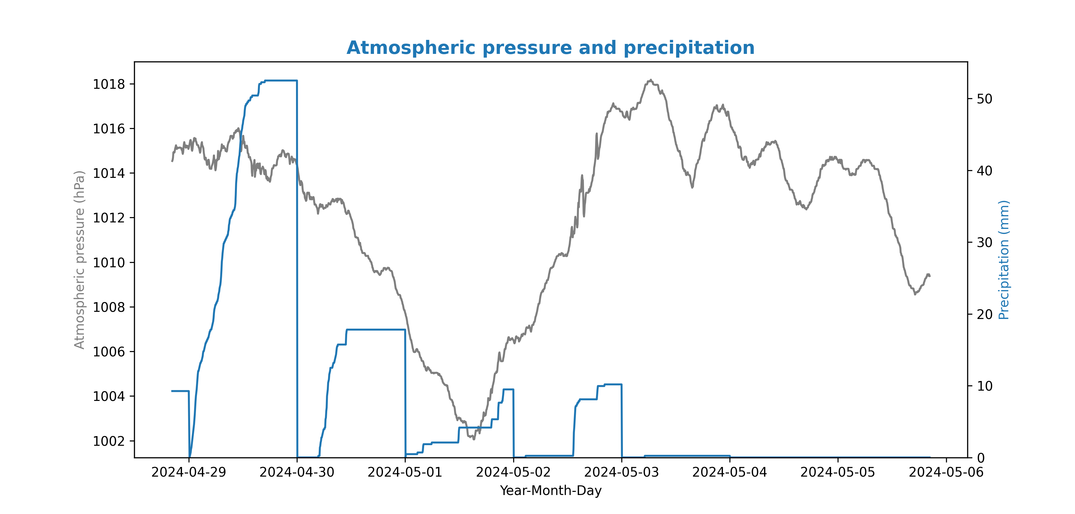 Atmospheric pressure and precipitation