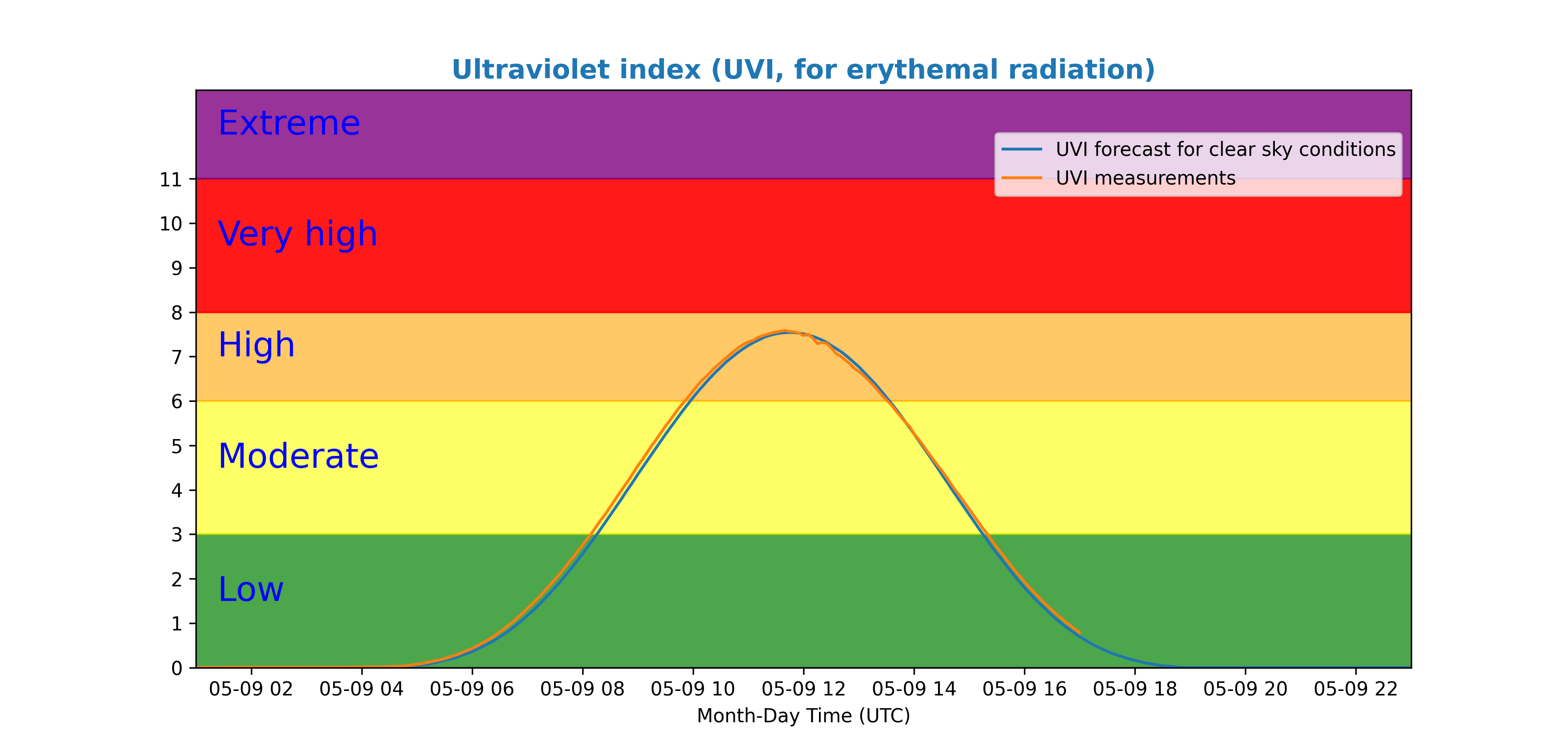 Ultraviolet radiation index (UVI)