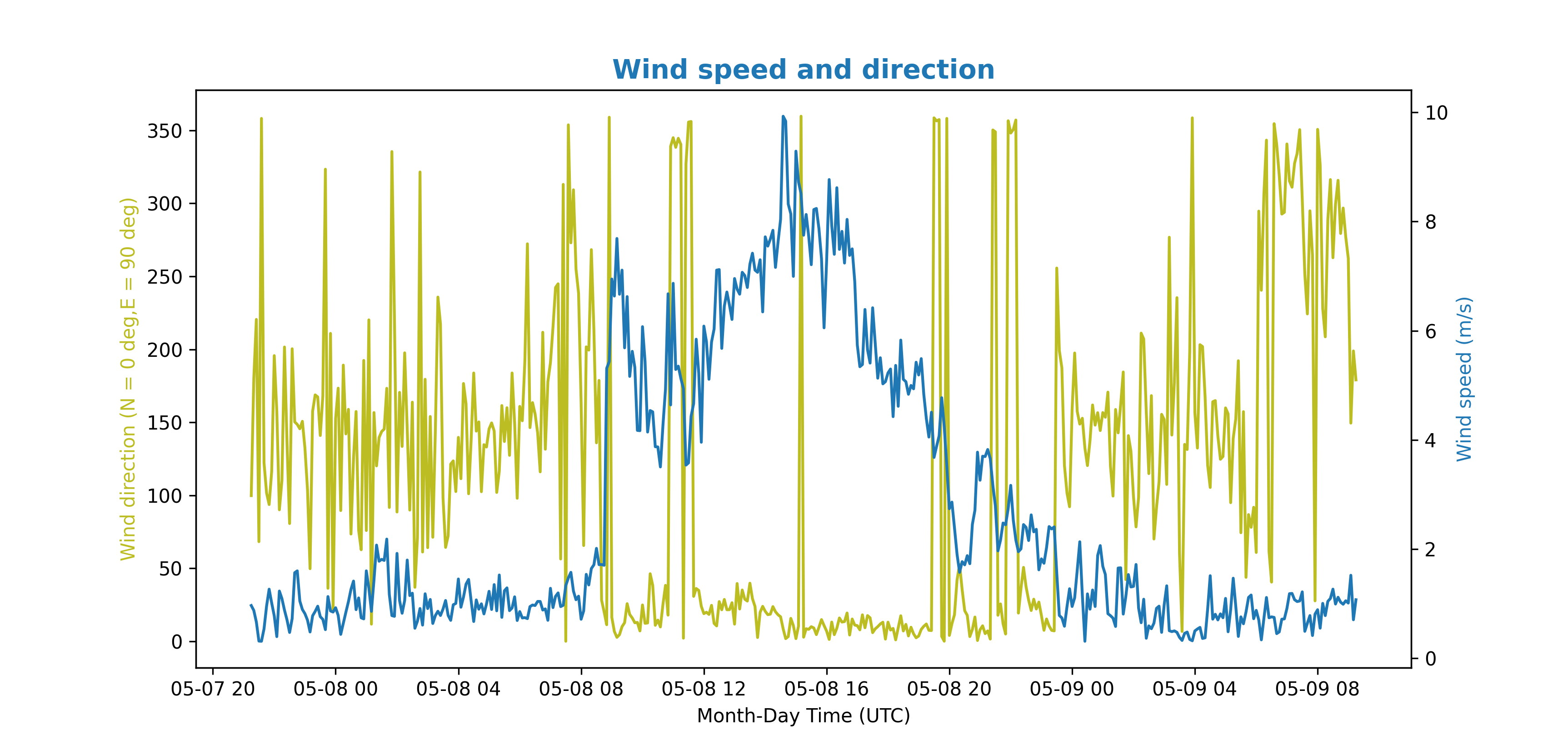 Velocitat i direcció del vent