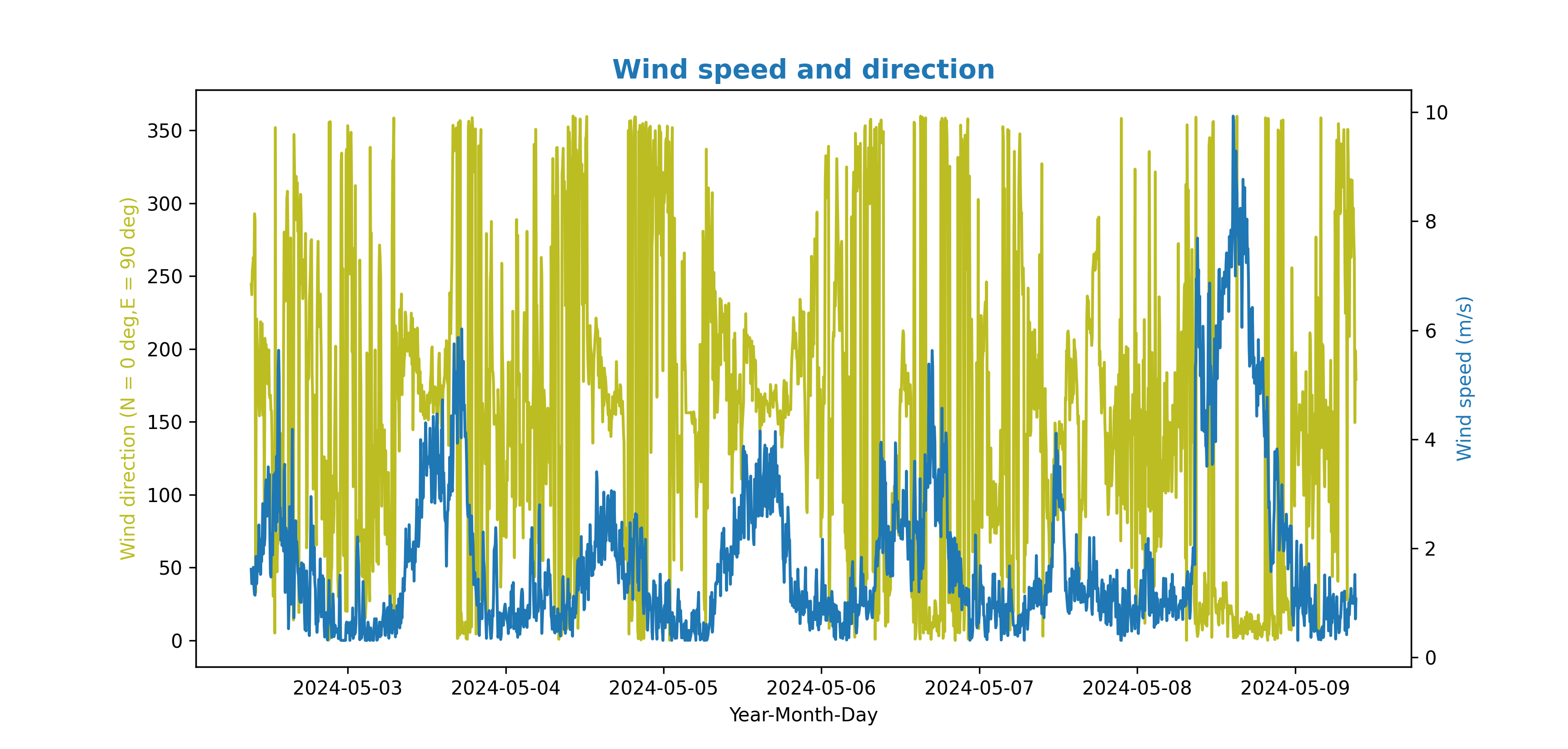 Wind speed and direction